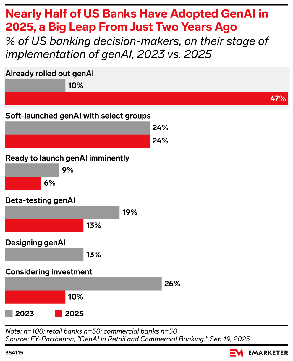 Nearly half of US banks have rolled out genAI in 2025