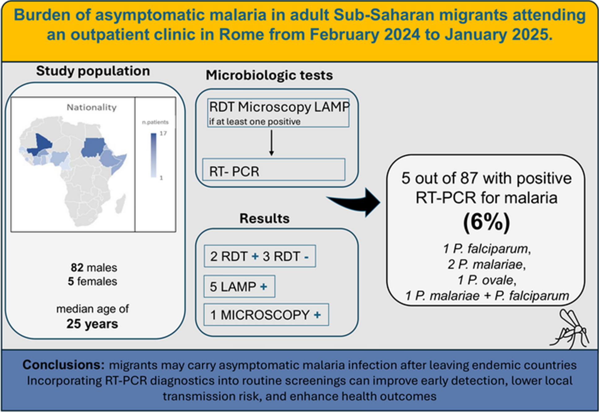 Burden of asymptomatic malaria in adult sub-Saharan migrants attending an outpatient clinic in Rome from February 2024 to January 2025 | Infectious Diseases of Poverty