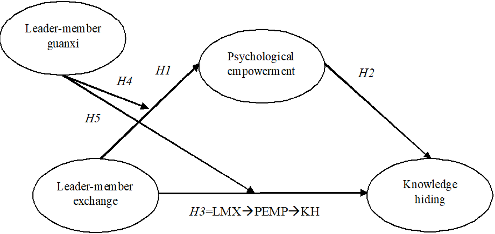Mitigating knowledge hiding through leader-member exchange and psychological empowerment: the moderating role of leader-member guanxi | BMC Psychology