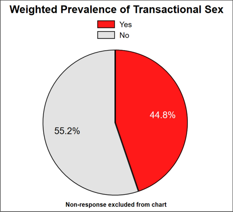 Transactional sex, HIV, and STIs among men who have sex with men in Ghana: an MSM bio-behavioral study | Tropical Medicine and Health