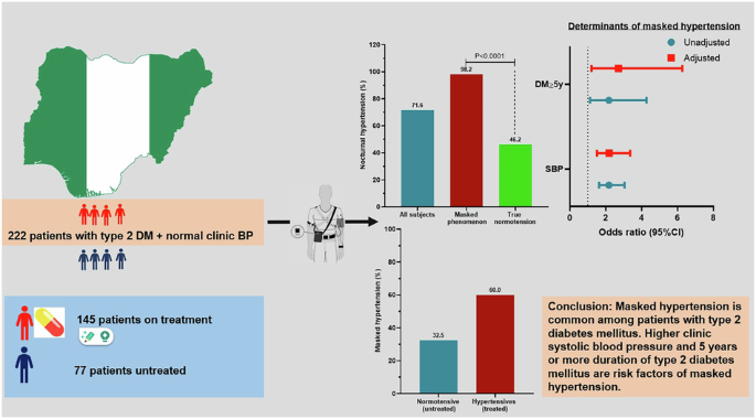 Prevalence and determinants of masked hypertension among patients with type 2 diabetes mellitus