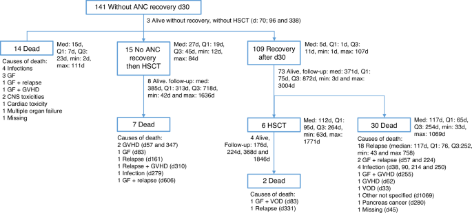 Outcomes of primary graft failure in acute myeloid leukemia patients following unrelated transplantation with post-transplant cyclophosphamide: a study from the ALWP/EBMT
