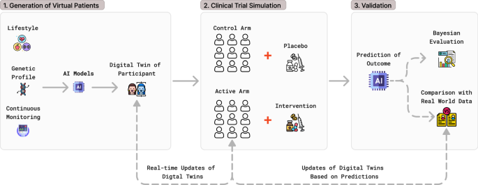 Enhancing randomized clinical trials with digital twins