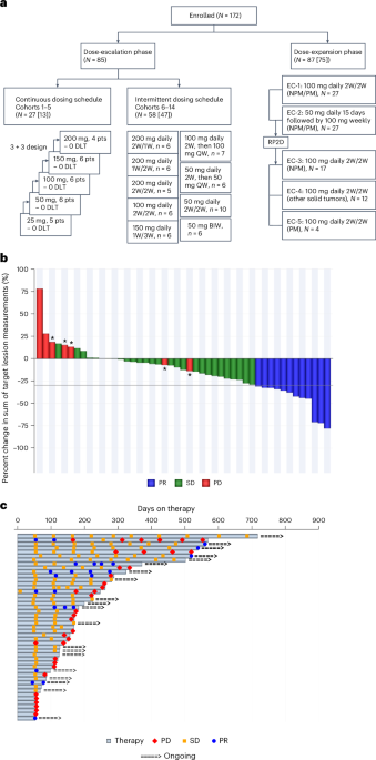YAP/TEAD inhibitor VT3989 in solid tumors: a phase 1/2 trial – Nature