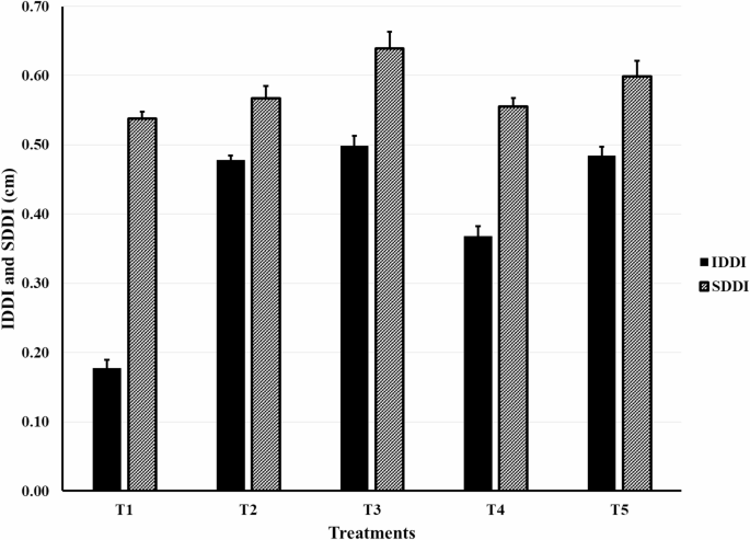 The efficacy of essential oil mixtures on vase life and the quality of Gerbera cut flowers