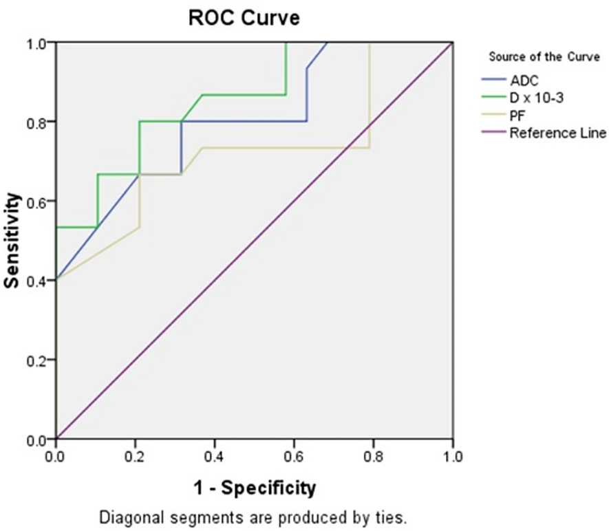 Can IVIM MRI be superior to ADC in predicting aggressive subtypes of endometrial carcinoma: new insights into FIGO 2023 classification | Egyptian Journal of Radiology and Nuclear Medicine