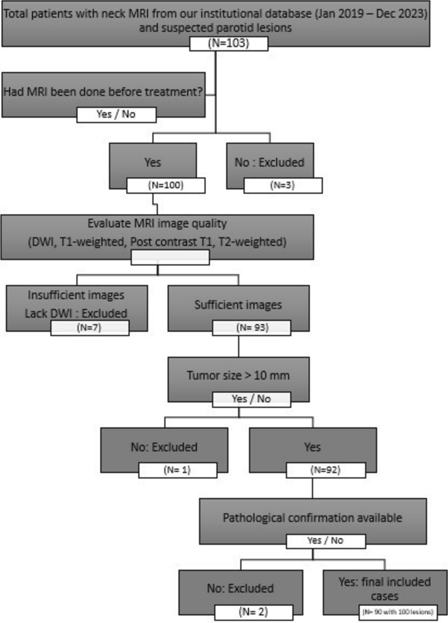 The diagnostic performance of Magnetic resonance imaging-derived apparent diffusion coefficient histogram analysis in distinguishing between benign and malignant parotid gland tumors | Egyptian Journal of Radiology and Nuclear Medicine