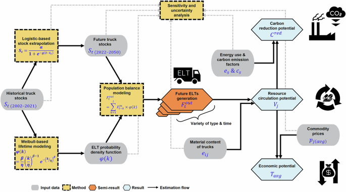 Resource, economic, and carbon benefits of end-of-life trucks’ urban mining in China