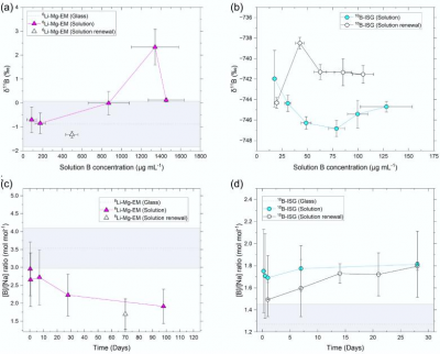Boron Isotopes Reveal How Waste Glasses Dissolve—and When They Stop Contaminants From Escaping