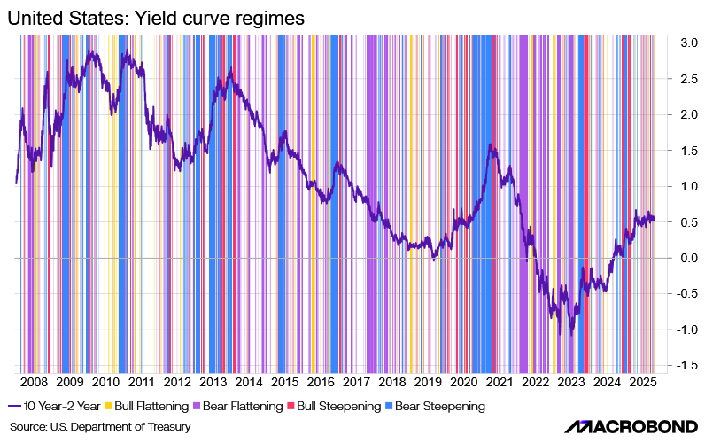 Macrobond Trends | Macro Trends: Policy Rate Decisions across the Atlantic: Blindfolded Easing and Reluctant Doves