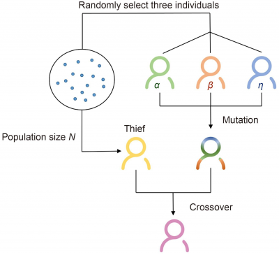 An adaptive dung beetle optimizer based on an elastic annealing mechanism and its application to numerical problems and optimization of Reed–Muller logic circuits