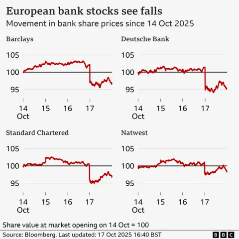 A line chart titled “European bank stocks recover slightly after sharp falls”, showing the movement in selected bank share prices since 14 October 2025. The figures are indexed so the share price at market opening on 14 October equals 100, with a fall in number representing a fall in share price relative to that point. The Barclays share price grew slightly until close of trading on 16 October, and then fell to an index value of 95.5 by 1:48 on 17 October, before recovering to 96.5 by 16:39. Over the same period, Deutsche Bank’s index value fell to a low of 94.0 before rising slightly to 95.3, Standard Chartered’s fell to 94.8 before recovering to 96.7, and Natwest’s fell to 97.3 before increasing 98.2. The source is Bloomberg.