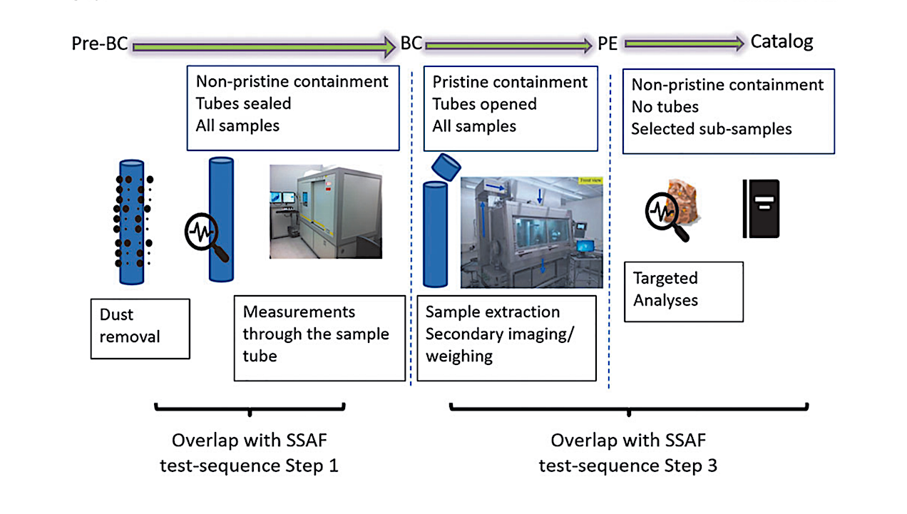 COSPAR Sample Safety Assessment Framework (SSAF)