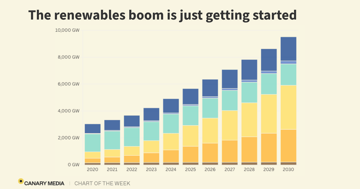 Chart: Solar is driving renewable energy to new…