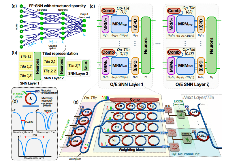 Sephia Achieves Sub-One-Laser-Per-Neuron Efficiency With Scalable Optical Neuromorphic Computing Architecture