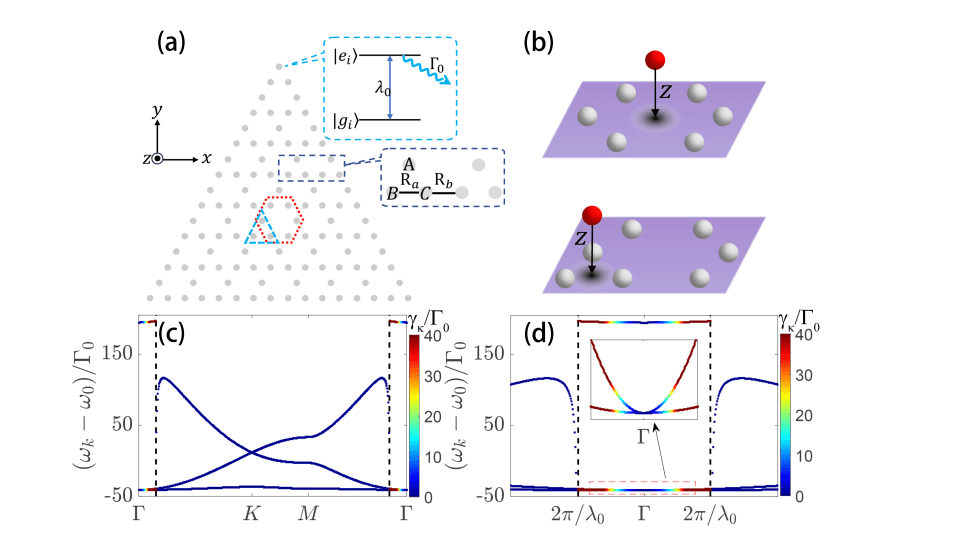 Atomic Metasurfaces Demonstrate Selective Higher-Order Topological States And Tunable Chiral Emission
