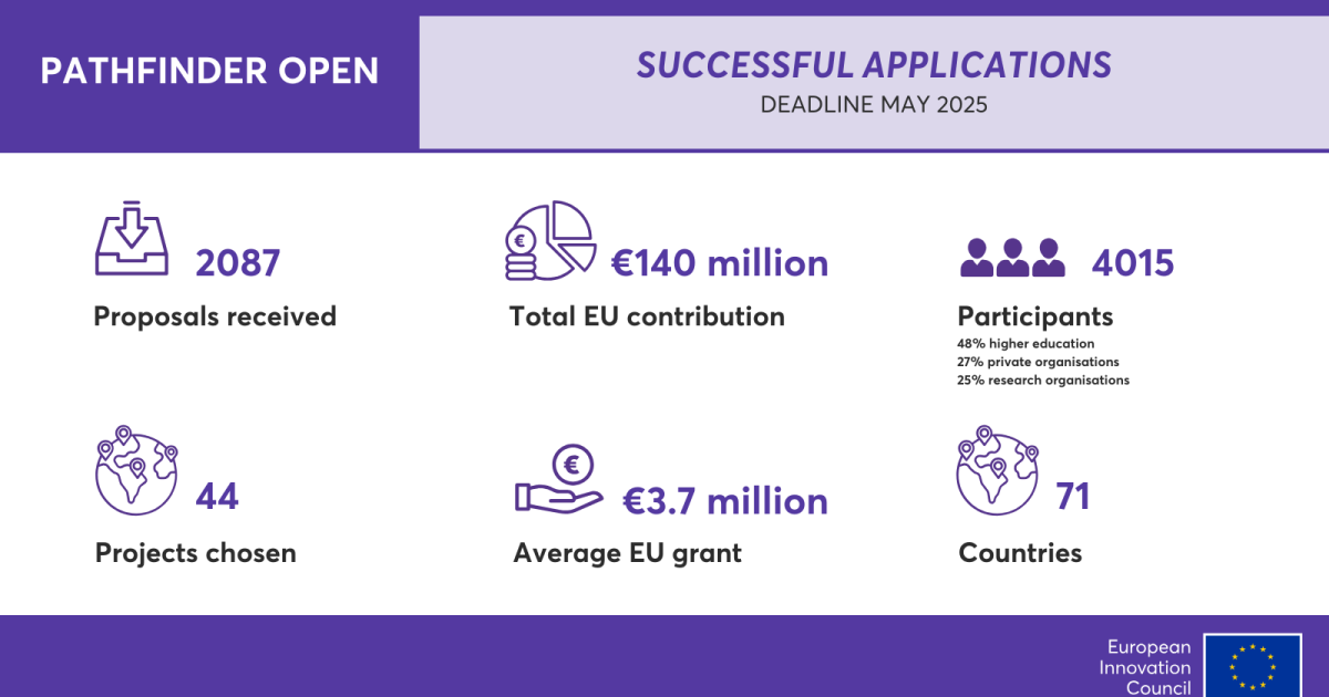 Over €140 million awarded under EIC Pathfinder 2025 to turn visionary science into breakthrough innovation