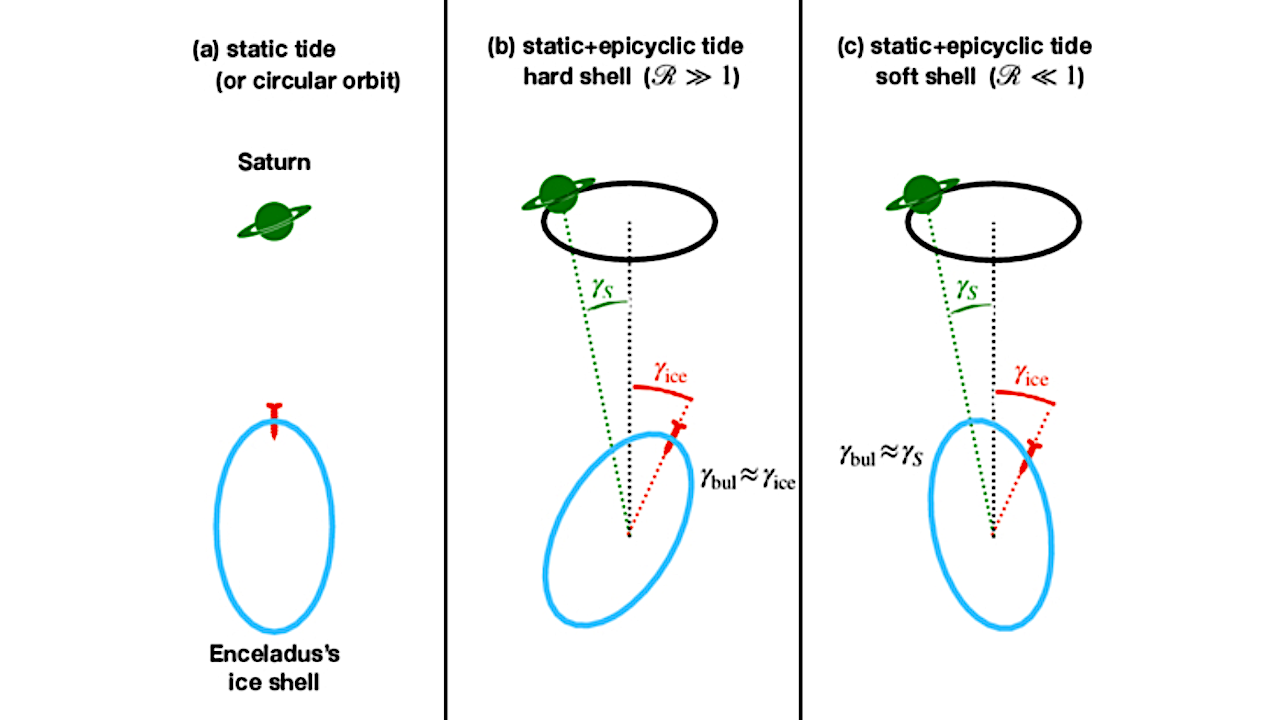 Enceladus’ Tidal Heating: A Simple Approach