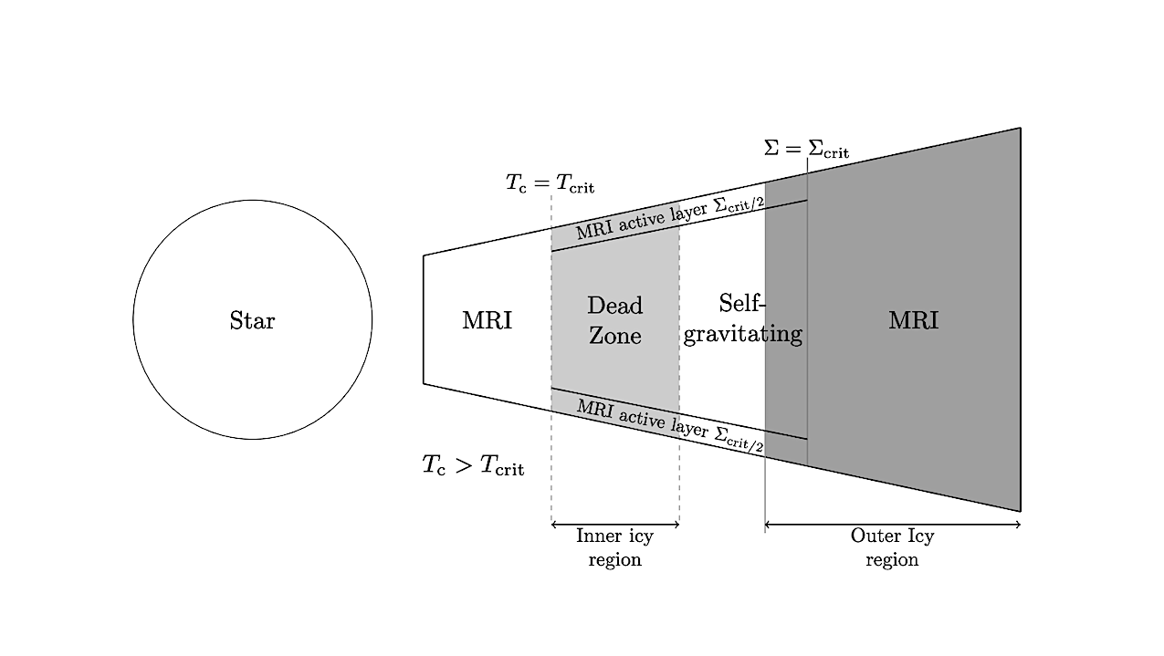 Formation Of Super-Earths Around Low-mass Stars: Evolution Of An Icy Dead Zone