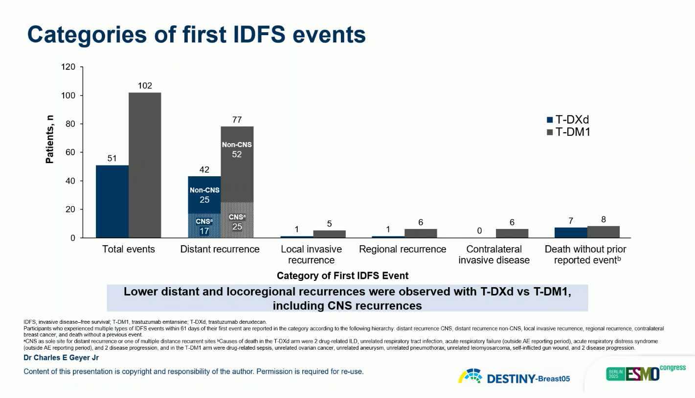 DESTINY-Breast05 at ESMO 2025: T-DXd Improves Invasive Disease-Free Survival Over T-DM1 in Residual HER2-Positive Early Breast Cancer