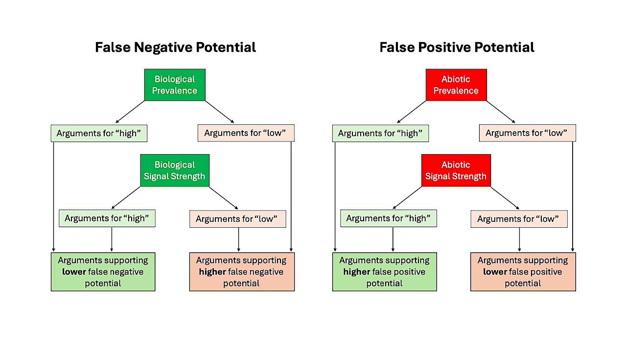Life Detection Knowledge Base: Assessment Criteria for Potential Biosignatures