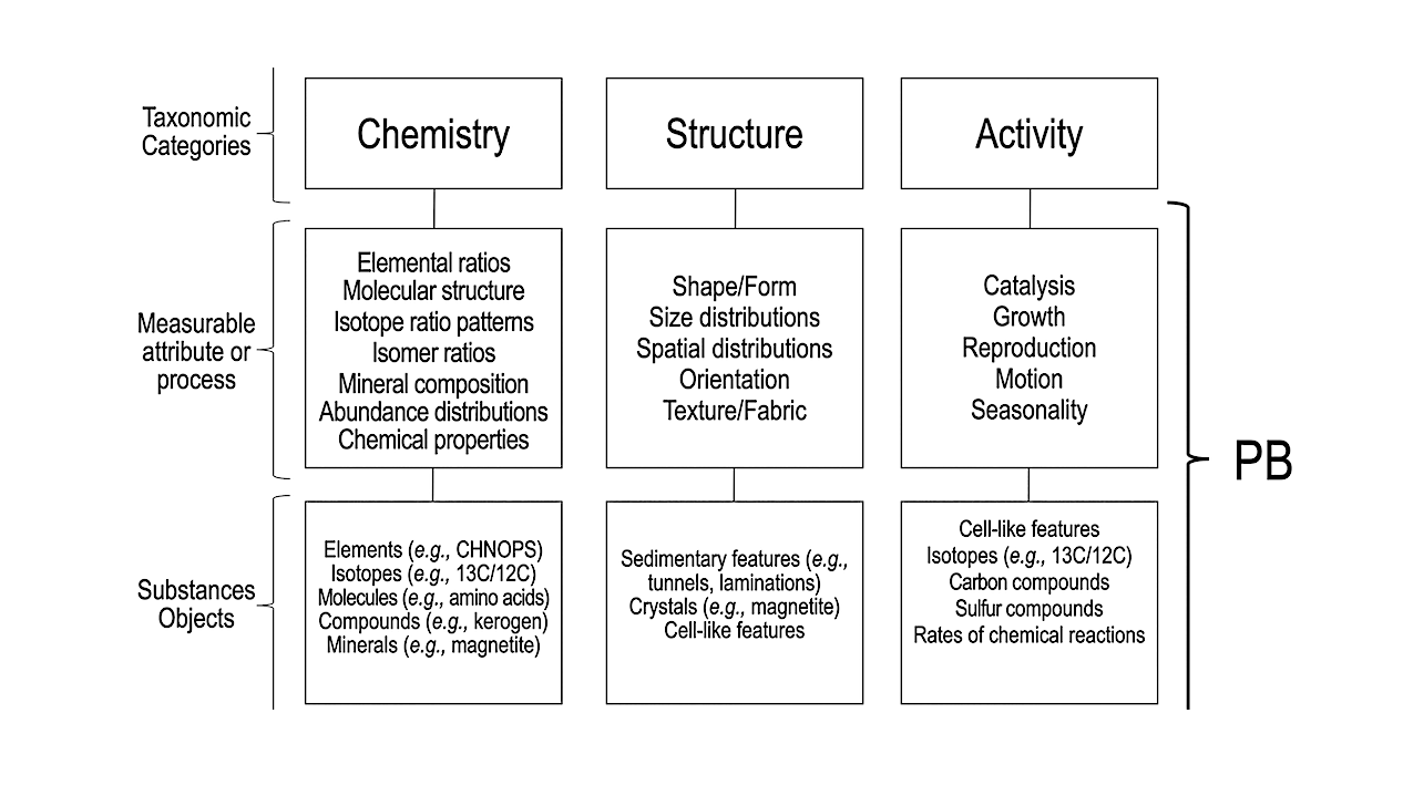Life Detection Knowledge Base: Taxonomy of Potential Biosignatures