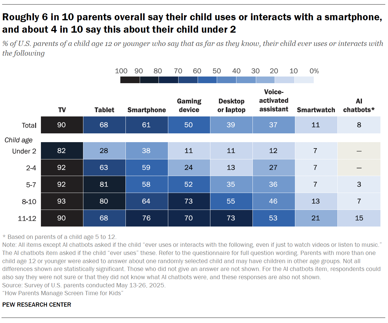 A table showing Roughly 6 in 10 parents overall say their child uses or interacts with a smartphone, and about 4 in 10 say this about their child under 2