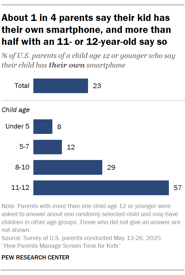 A bar chart showing About 1 in 4 parents say their child has their own phone, and more than half of those with an 11- or 12-year-old say so