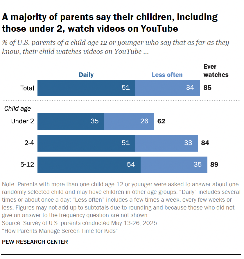 A bar chart showing A majority of parents say their children, including those under 2, watch videos on YouTube 