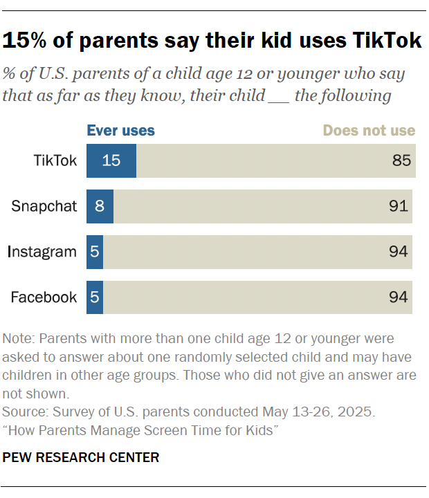 A bar chart showing 15% of parents say their kid uses TikTok