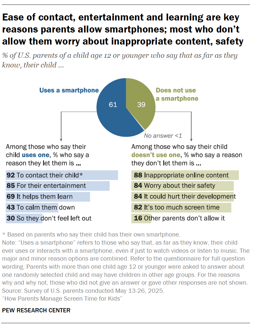 A pie chart showing Ease of contact, entertainment and learning are key reasons parents allow phones; most who don’t allow them worry about inappropriate content, safety