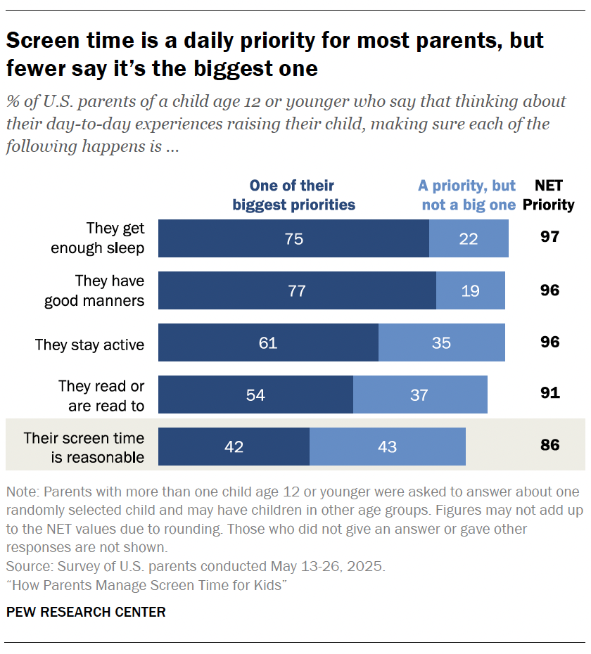 A bar chart showing Screen time is a daily priority for most parents, but fewer say it’s the biggest one