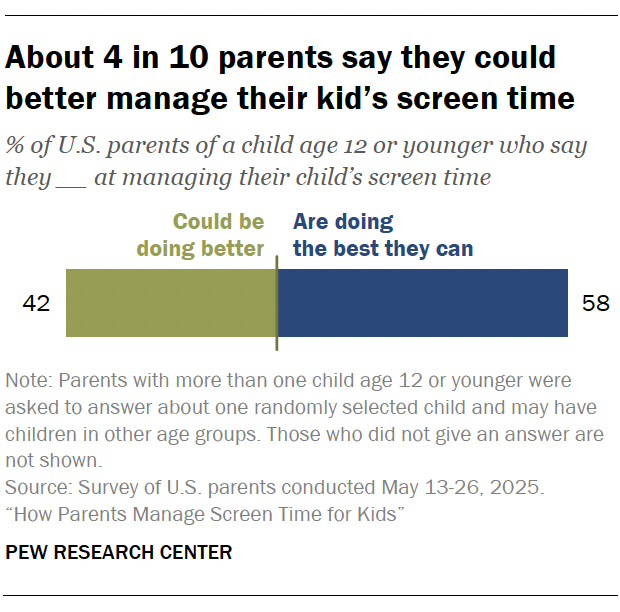 A bar chart showing About 4 in 10 parents say they could better manage their kid’s screen time