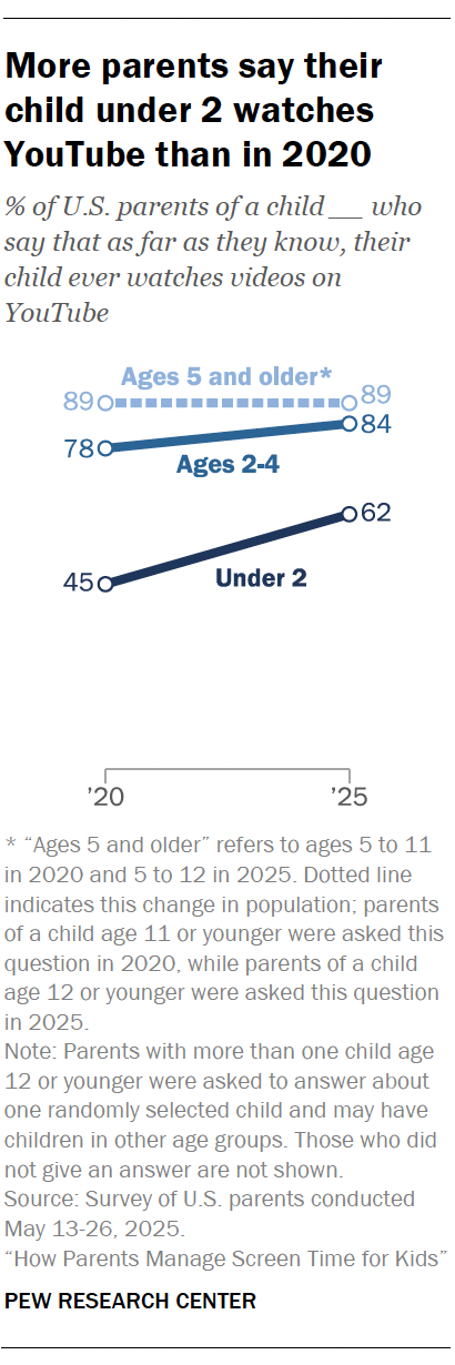 A line chart showing More parents say their child under 2 watches YouTube than in 2020