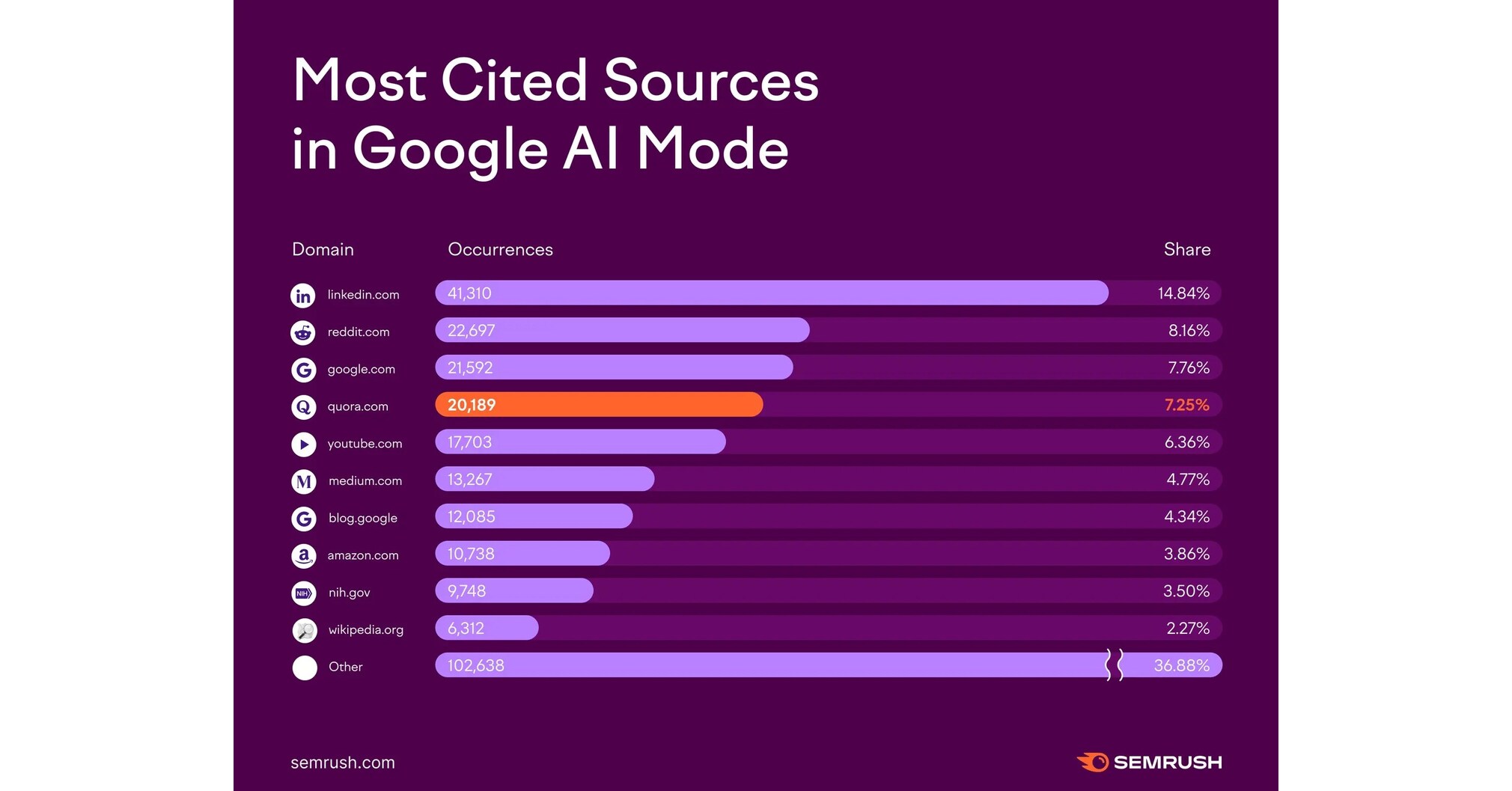 Quora ranks among top cited sources in Google’s AI Mode responses, according to Semrush