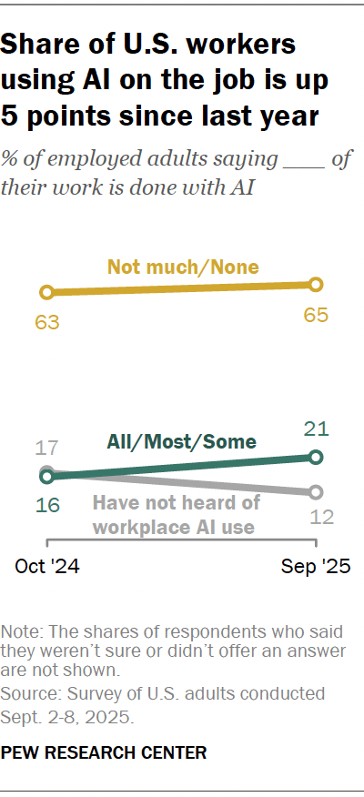 A line chart showing the share of U.S. workers using AI on the job is up 
5 points since last year.