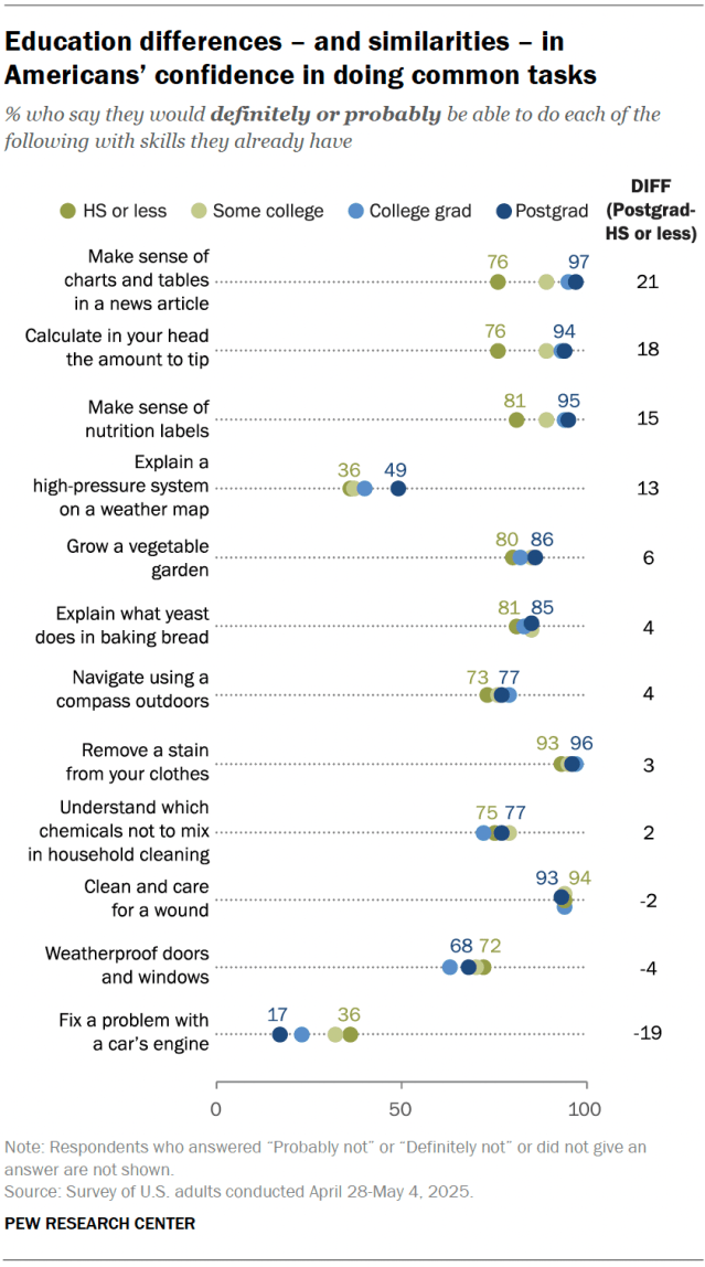 A dot plot showing that education differences – and similarities – in Americans’ confidence in doing common tasks.