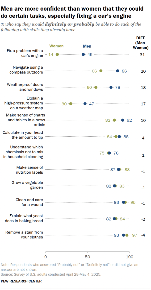 A dot plot showing that men are more confident than women that they could do certain tasks, especially fixing a car’s engine.