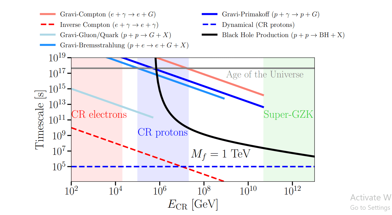 Quantum Gravity Tests With Cosmic-Ray Collisions Constrain Scale To TeV, Future Data Could Reach TeV