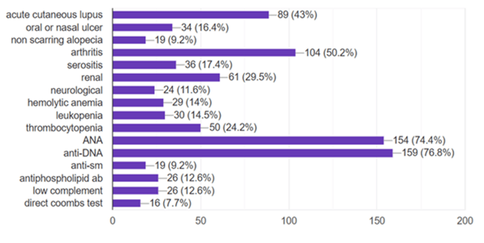 The Survival Rate of Hospitalized Lupus Patients With Overlap Disease