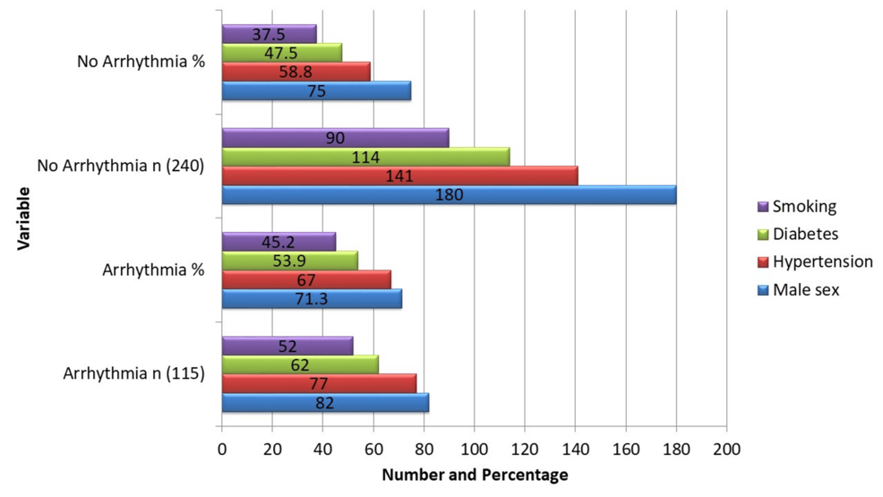 Prevalence, Spectrum, and Determinants of Cardiac Arrhythmias in the Postoperative Period Following Coronary Artery Bypass Grafting (CABG): A Prospective Observational Study
