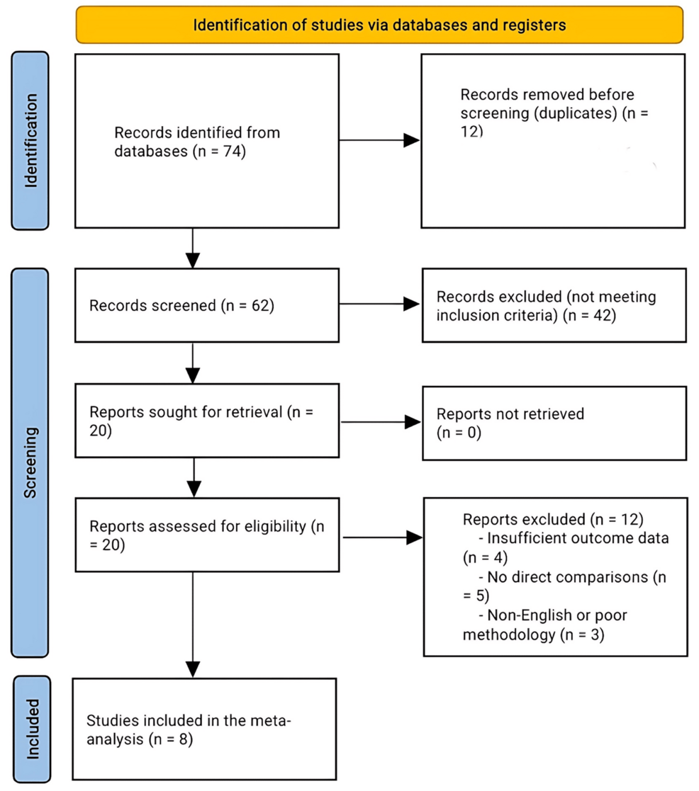 Radial Head Arthroplasty Versus Open Reduction and Internal Fixation for Mason Type III and IV Fractures: A Systematic Review and Meta-Analysis