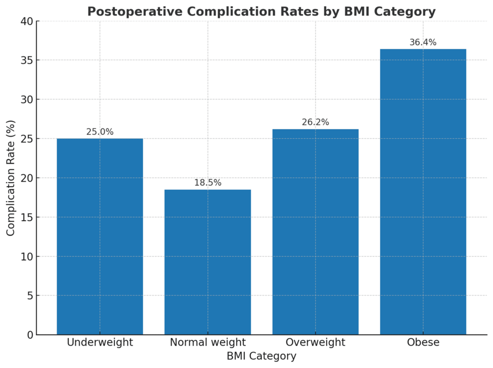 Correlation Between Body Mass Index (BMI) and Postoperative Complications in Elective General Surgery: A Multicenter Study