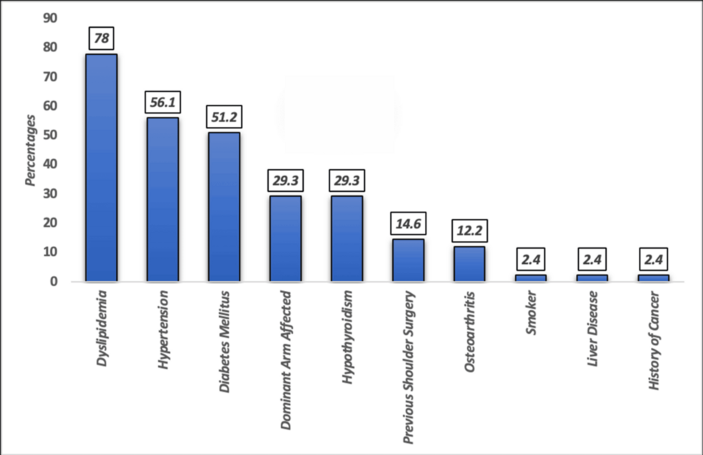 The Association Between HbA1c Level and the Outcomes of Rotator Cuff Repair Surgery in Patients Managed at a Tertiary Center: A Retrospective Cohort Study