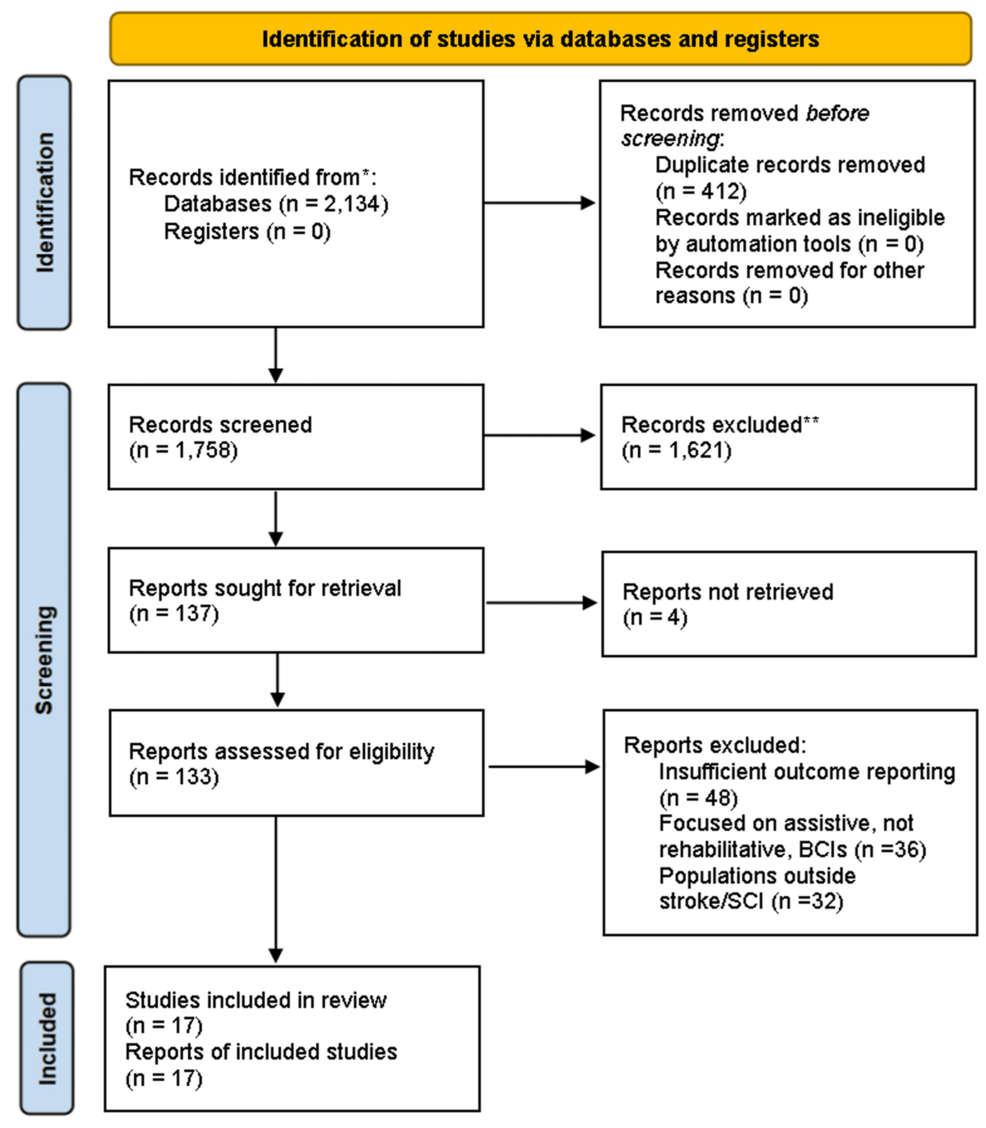 Brain-Computer Interfaces in the Rehabilitation of Stroke and Spinal Cord Injury: A Systematic Review and Meta-Analysis of Clinical Efficacy