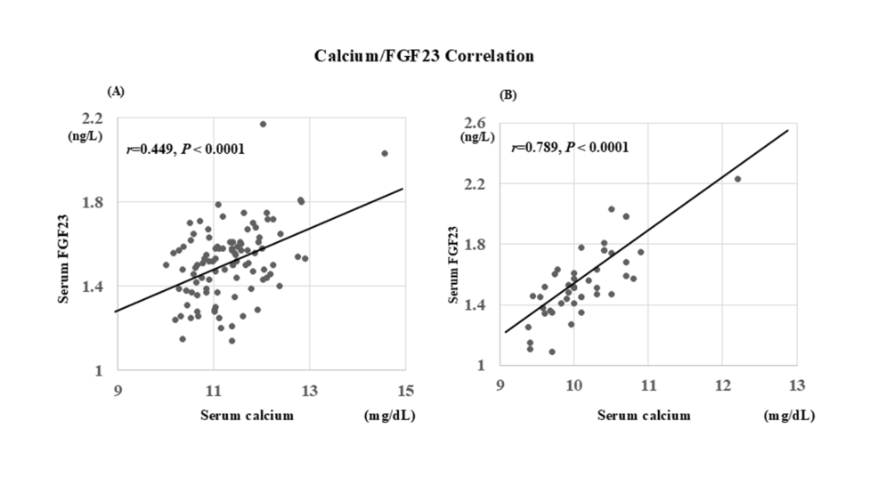 Serum Calcium as a Determinant of Fibroblast Growth Factor 23 Levels in Patients With Primary Hyperparathyroidism and Graves’ Disease