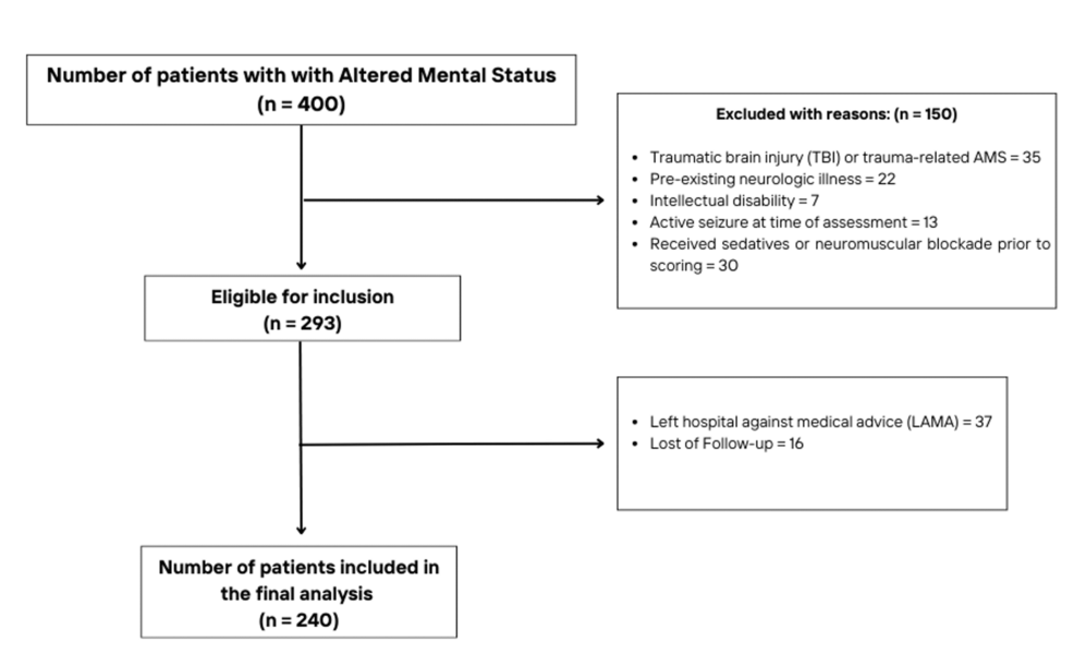 Comparison of the Full Outline of UnResponsiveness Score and Glasgow Coma Scale in Predicting Endotracheal Intubation, Hospital Length of Stay, and Mortality Among Patients With Non-traumatic Altered Mental Status in the Emergency Department