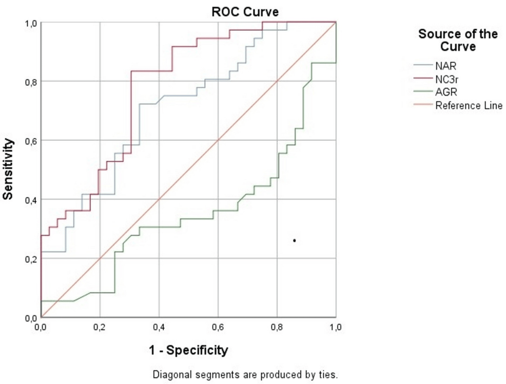 The Significance of Newly Derived Disease Activity Parameters Neutrophil/Albumin Ratio, Neutrophil/Complement C3 Ratio, and Albumin/Globulin Ratio in a Group of Patients With Lupus Nephritis