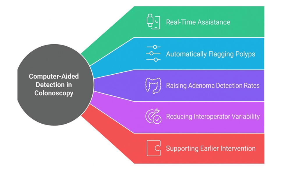 Modernizing Colorectal Cancer Care With Artificial Intelligence: Real-Time Detection, Radiomics, and Digital Pathology