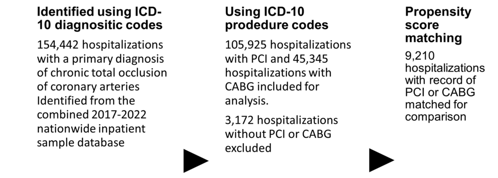 Short-Term Outcomes of Revascularization for Chronic Total Occlusions in Multivessel Coronary Artery Disease: Does Coronary Artery Bypass Grafting (CABG) Beat Percutaneous Coronary Intervention (PCI) in Acute Hospital Settings?